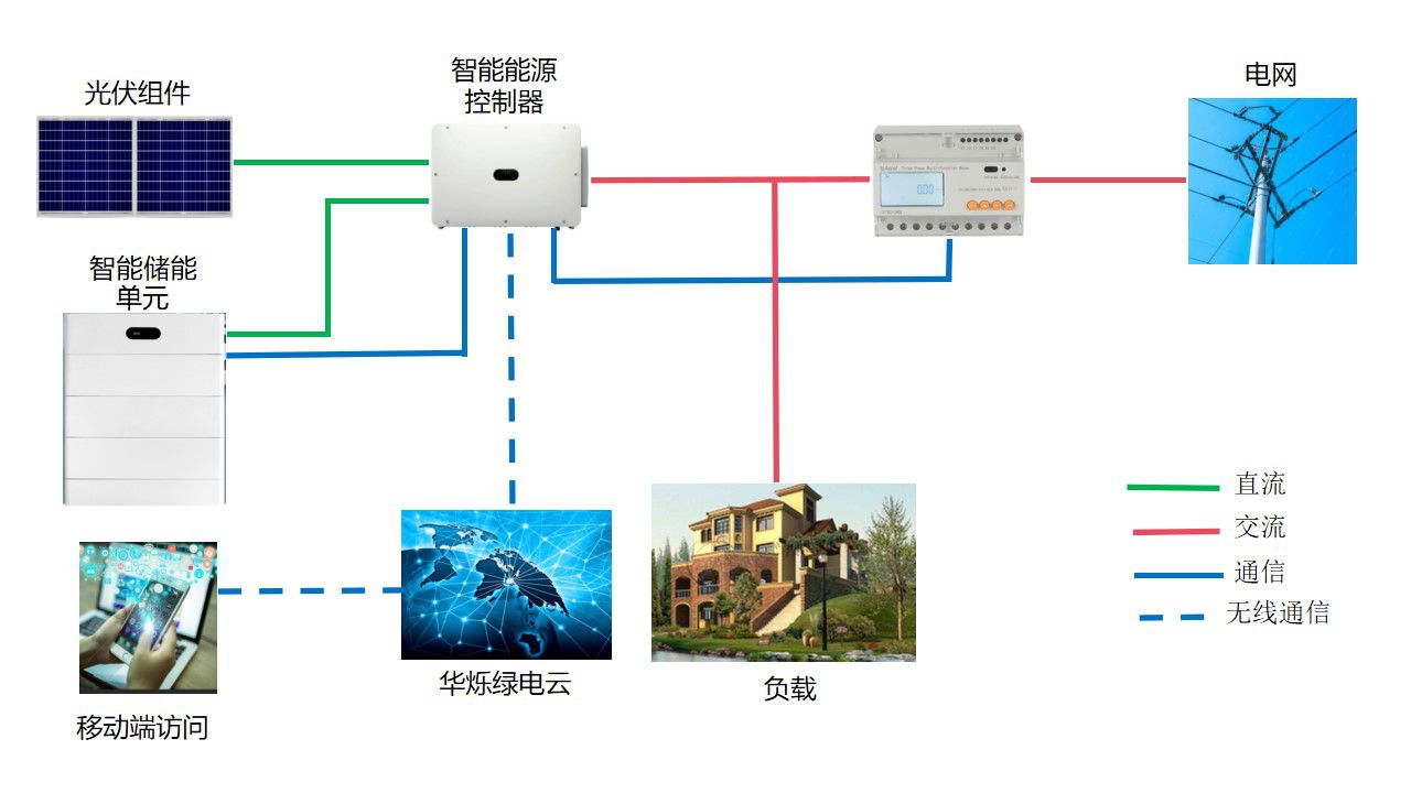 4-20230814-家庭級光儲系統(tǒng)示意圖